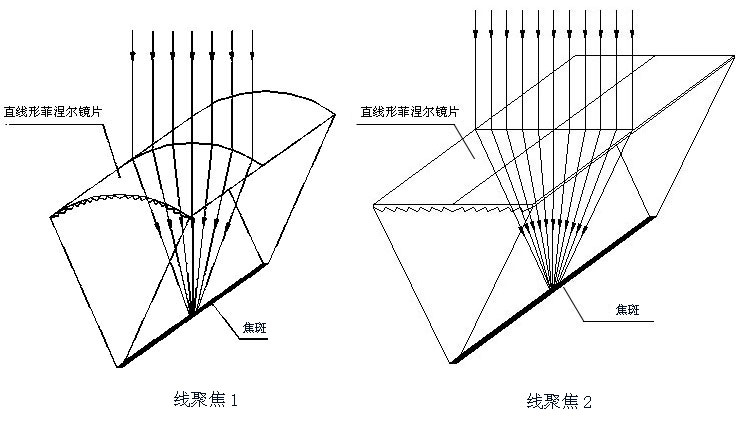 首页 关于我们 直线形菲涅尔透镜系列  特点:直线型菲涅尔透镜系国内